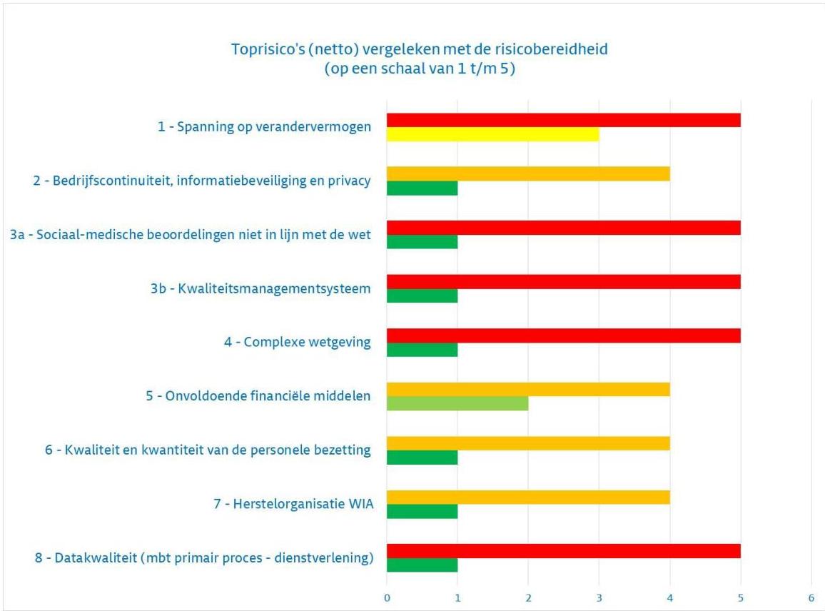 Overzicht van de toprisico's van UWV vergeleken met de risicobereidheid gevolgd door meer informatie over het risico, de genomen/te nemen maatregelen en de status daarvan.